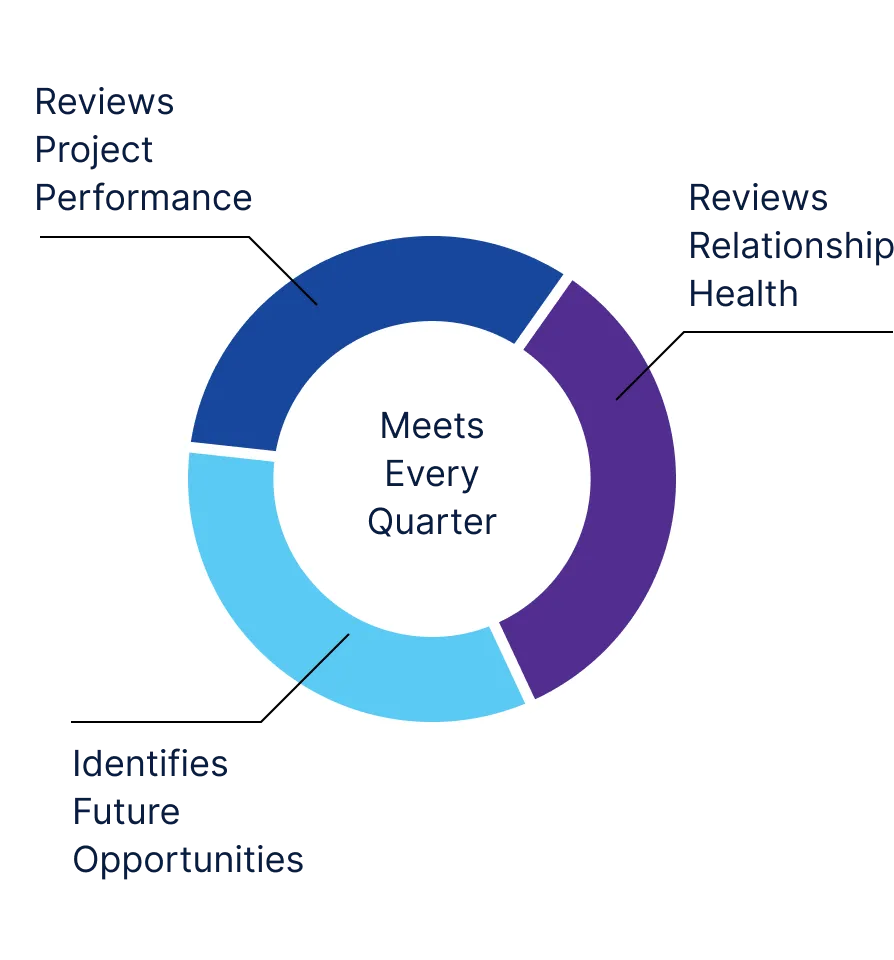 A circular graphic featuring the phrase "metrics every quarter" prominently displayed within the circle.